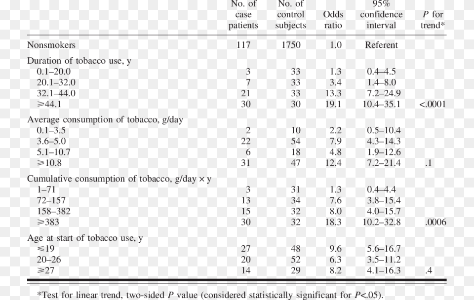 Odds Ratio Of Lung Cancer From Pipe Smoking Adjusted Lung Cancer Smoking Odds Ratio, Chart, Plot, Text, Number Free Png Download