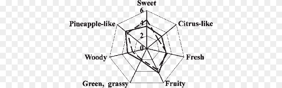 Odor Profiles Of Freshly Prepared Pineapple Juice And Pineapple Free Png