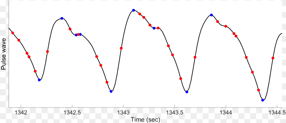 Of A Blood Pulse Wave As Seen From Diagram, Chart, Plot Free Transparent Png