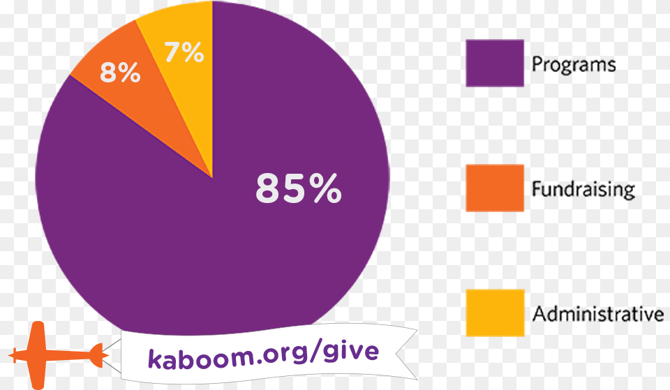 Of All Kaboom Donations Go To Our Child Serving, Chart, Pie Chart, Disk Png