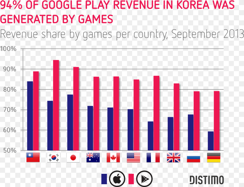 Of All Revenue In Korea Was Generated By Games On Education Market By Country, Bar Chart, Chart Png