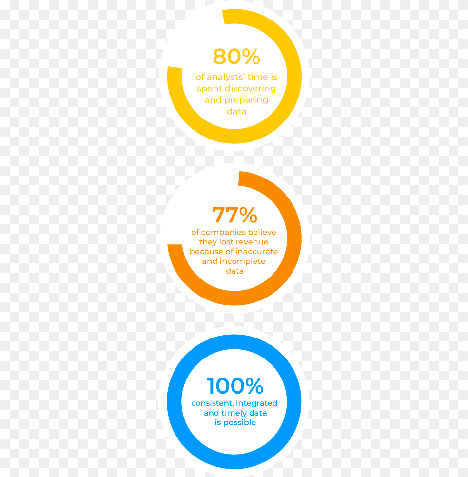 Of Analysts Master Data Management Statistics, Advertisement, Poster, Oval, Text Png