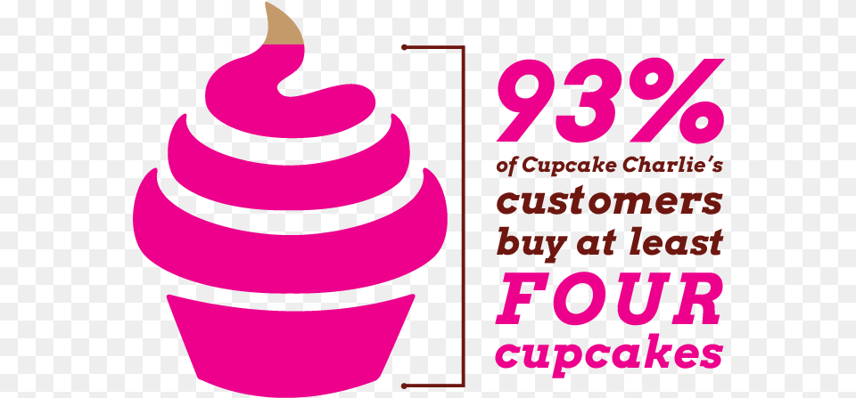 Of Customers Buy At Least 4 Cupcakes, Cake, Cream, Cupcake, Dessert Png