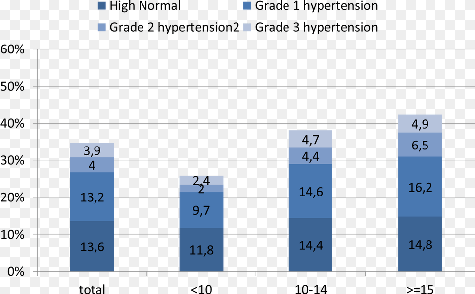 Of High Normal Blood Pressure Grade 1 Grade 2 And Number, Text, Symbol, Bar Chart, Chart Free Png Download