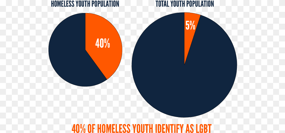 Of Homeless Youth Identify As Lgbt, Astronomy, Moon, Nature, Night Free Transparent Png