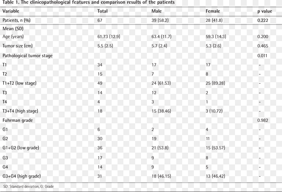 Of The 67 Patients Chronique D Activit Ergonomie, Chart, Plot, Text, Symbol Png Image