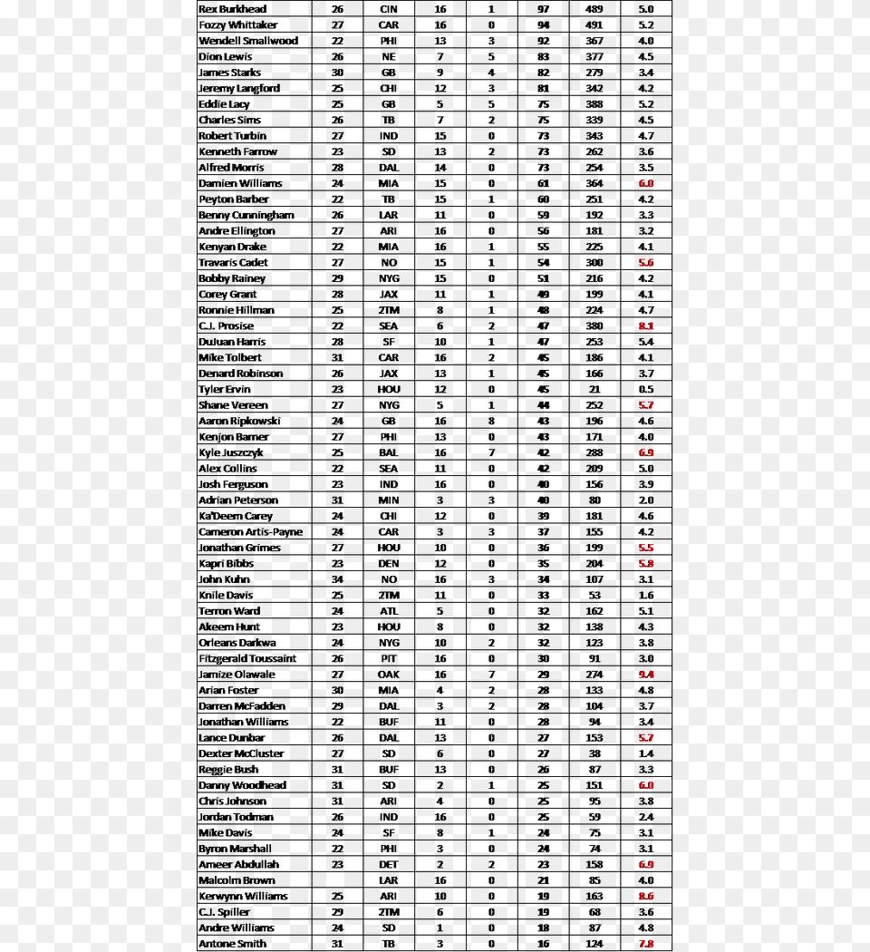 Of The Top 4 Touch Getters Of 2016 Averaged At Least Document, Architecture, Building, Page, Text Free Transparent Png