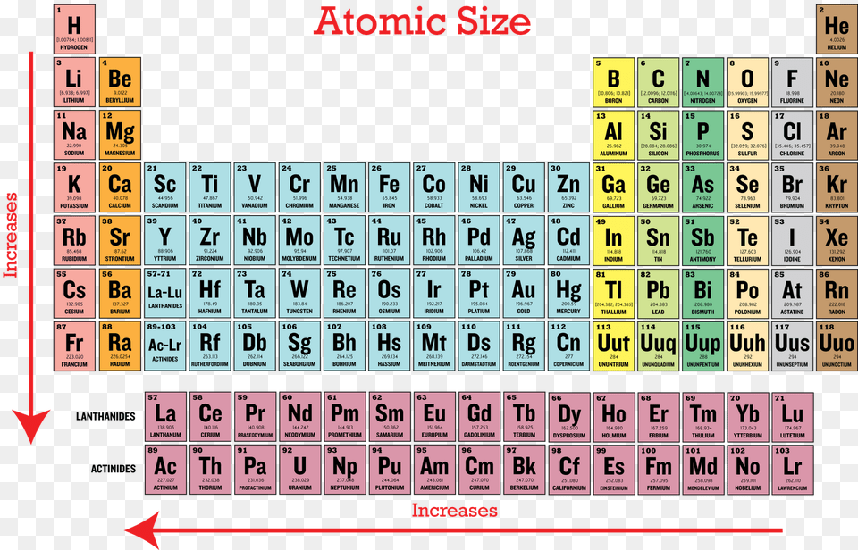 Of With Table Periodic Elements Properties Radius Properties Periodic Table Of Elements, Scoreboard, Text, Number, Symbol Png Image