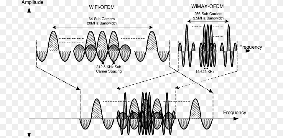 Ofdm Wifi, Gray Free Png Download