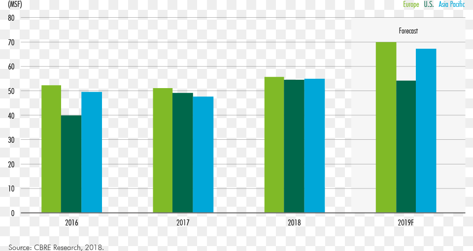 Office Development Completions Plot, Bar Chart, Chart Png Image