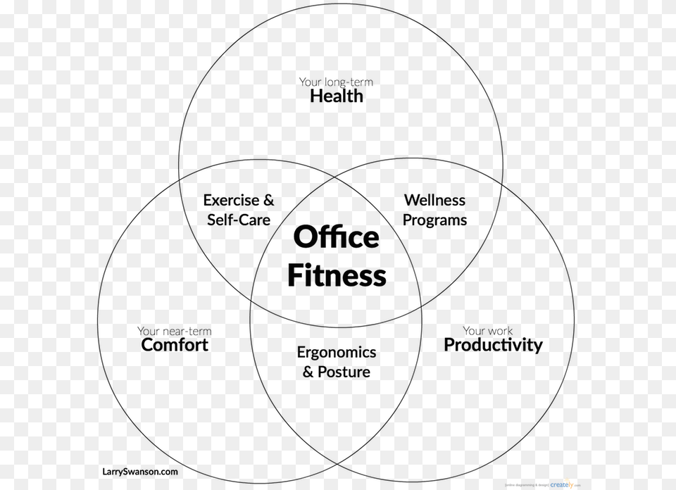 Office Fitness Venn Diagram Fitness Diagram, Venn Diagram Free Png