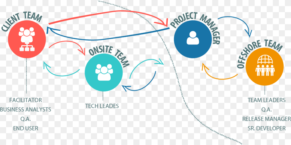 Offshore Software Development Software Development Team Circle, Astronomy, Moon, Nature, Night Png Image