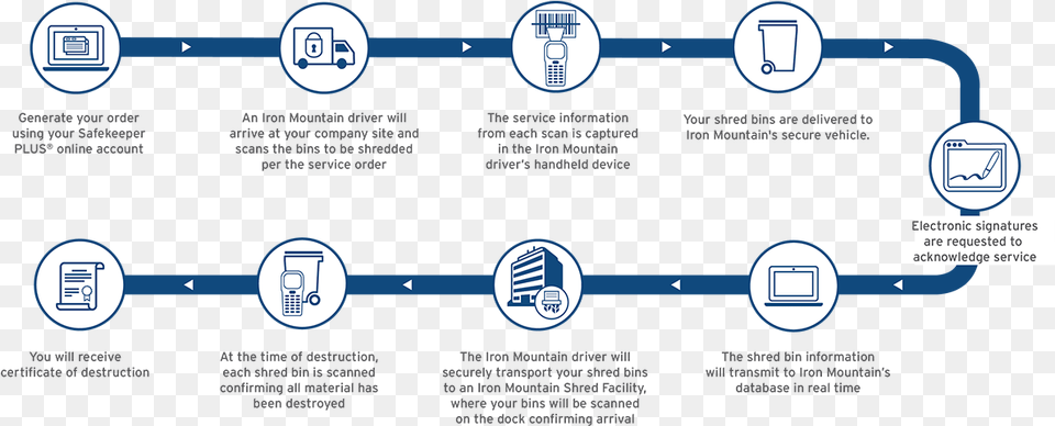 Offsite Shred Workflow Information Destruction Services, Text Png Image