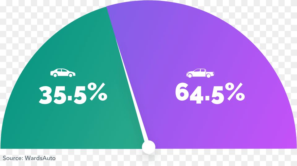 Often Consumers Choose Light Trucks For Their Passenger Sign, Car, Transportation, Vehicle, Chart Png