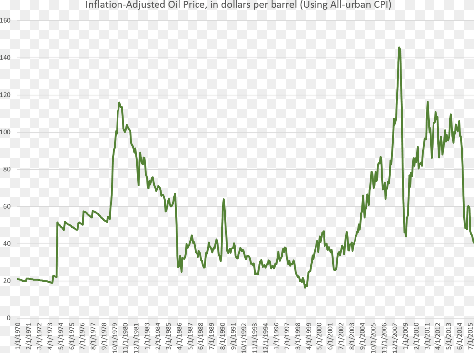 Oil Prices, Chart Png