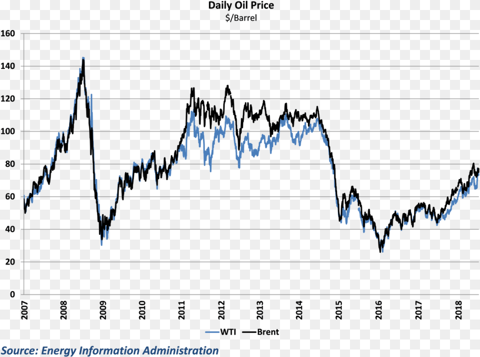 Oil Prices Plummeted At The End Of 2014 But Have Rebounded, Chart Png