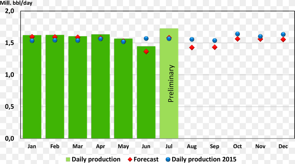 Oil Production Employment Pattern In India, Chart Png