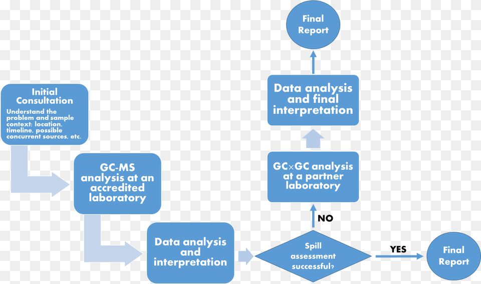 Oil Spill, Chart, Flow Chart, Diagram, Uml Diagram Png Image