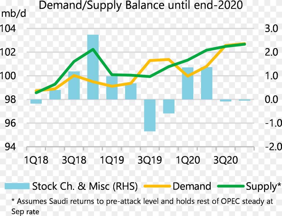 Oil Supply And Demand 2020, Chart Png