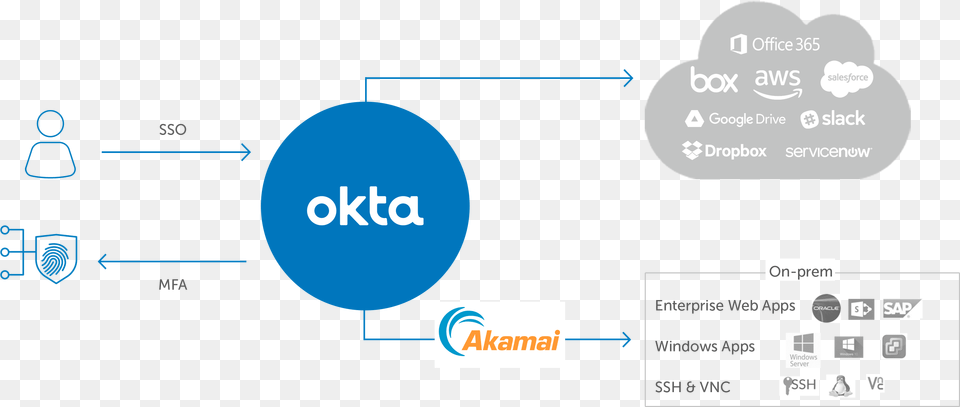 Okta Integration With Aws, Nature, Night, Outdoors, Text Free Png Download