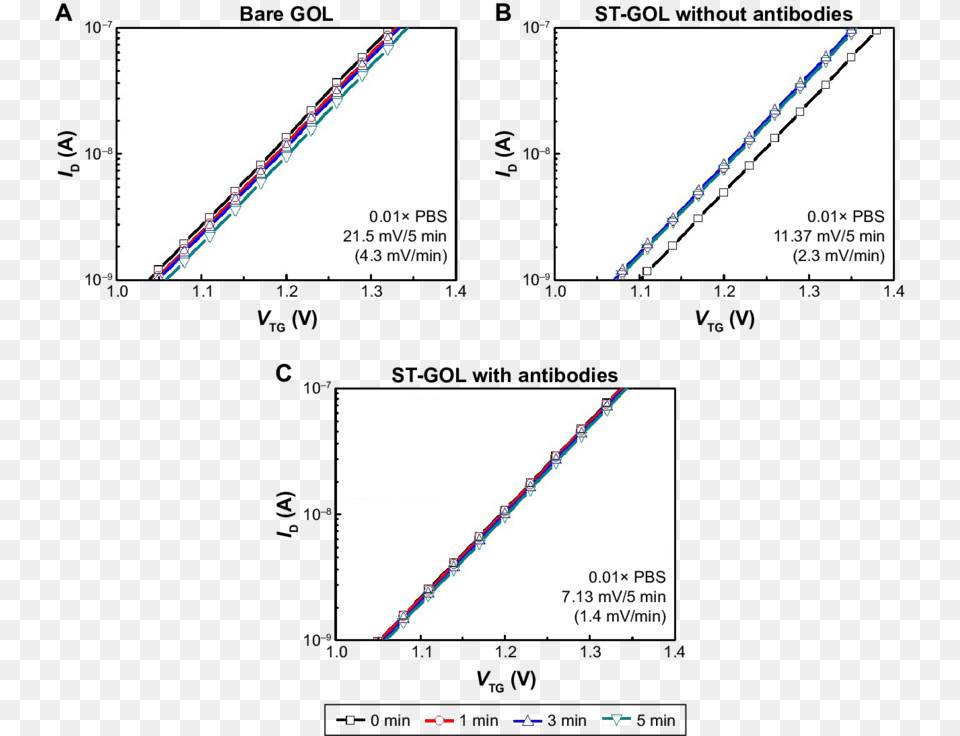 Oltage Drift Error Of A A Bare Gol B A Presurface Antibody, Chart, Plot, Page, Text Free Png Download