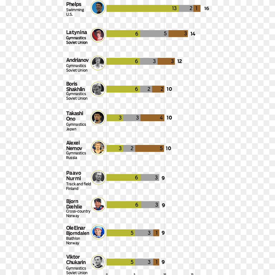 Olympian Has The Most Medals, Cutlery, Person, Spoon, Face Free Transparent Png