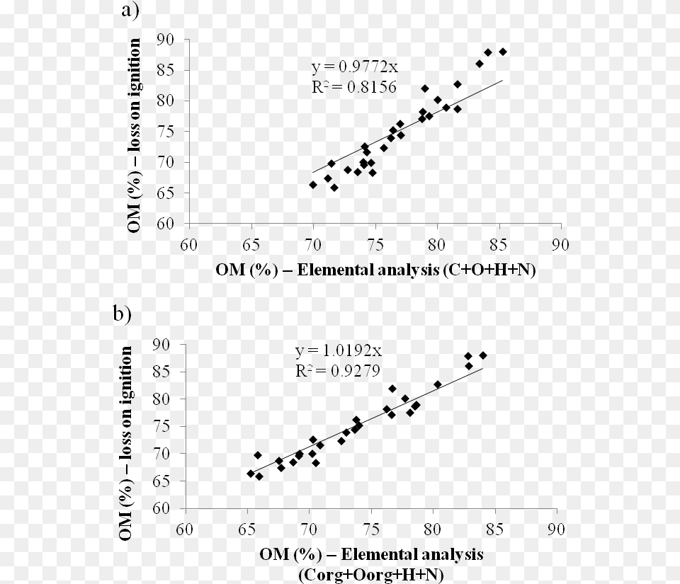 Om Content Estimated From Elemental Analysis Diagram, Chart, Plot Free Png Download