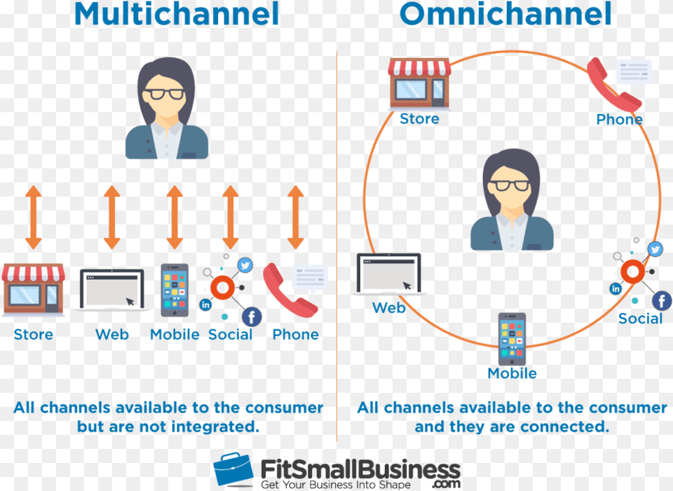 Omni Channel Vs Multi Channel, Adult, Male, Man, Person Free Transparent Png