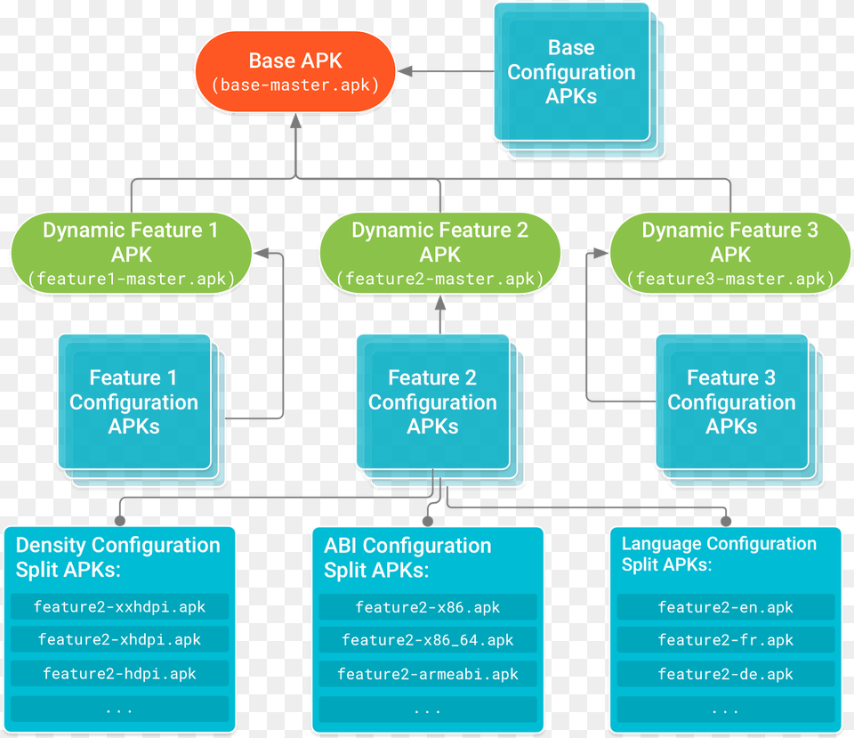 On Demand Modules Android App Bundle, Diagram, Uml Diagram Free Png