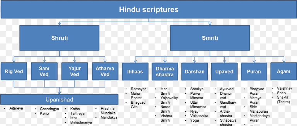 On Hindu Scr Flow Chart Of Ramayana 1600 Classification Of Hindu Scriptures, Scoreboard, Text Png Image