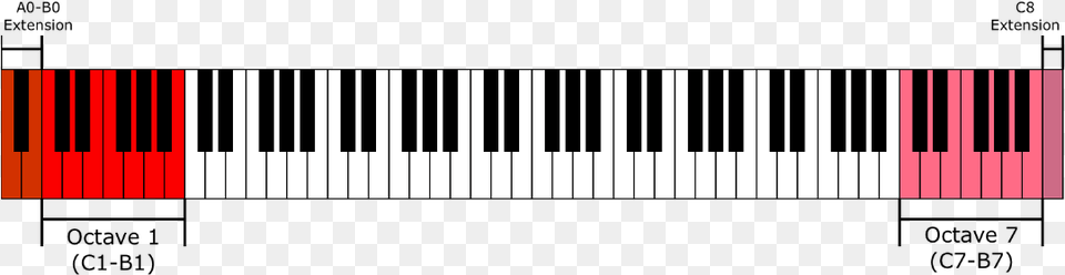 On The Low End We Have A0 And B0 Shape Of You Chords Piano Free Transparent Png