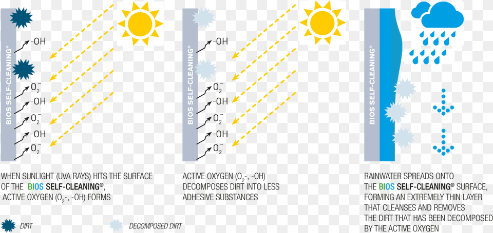 On The Treated Surface Is Supported Through Photo Catalysis Photocatalysis, Nature, Outdoors Free Png Download