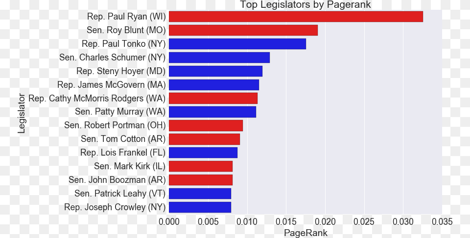 Once Again And This Time By A Bigger Margin Paul, Chart, Bar Chart Free Png