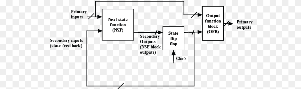 Once Indirect Controllability And Observability Are Aptg Primary Input, Diagram, Uml Diagram Free Transparent Png