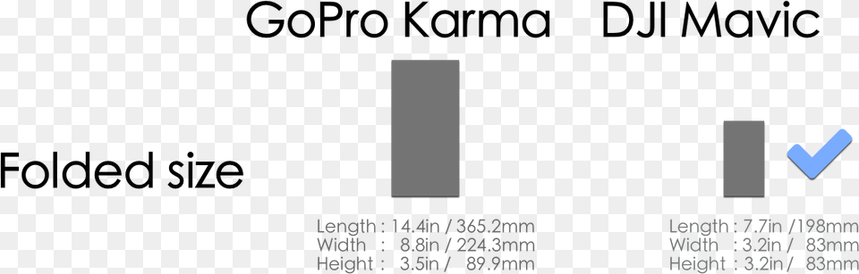Once Its Folded There Is Huge Difference Between Karma Dji Mavic, Text Png