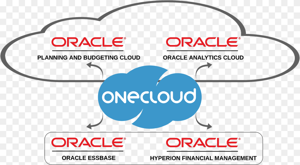 One Cloud Oracle, Text Png Image