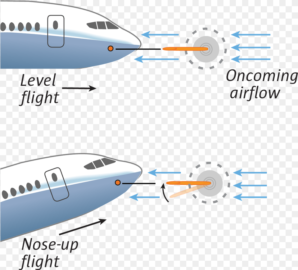One Is In Level Flight So The Vane In The Angle Of Boeing 737 Next Generation, Aircraft, Airliner, Airplane, Transportation Png Image