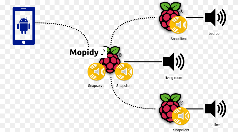 One Raspberry Pi Is Working As A Snapserver And Snapclient Mopidy Multiroom Free Png
