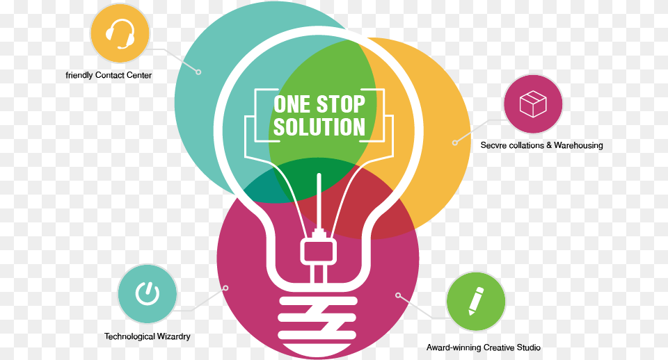 One Stop Solution Icon, Light, Lightbulb Png Image