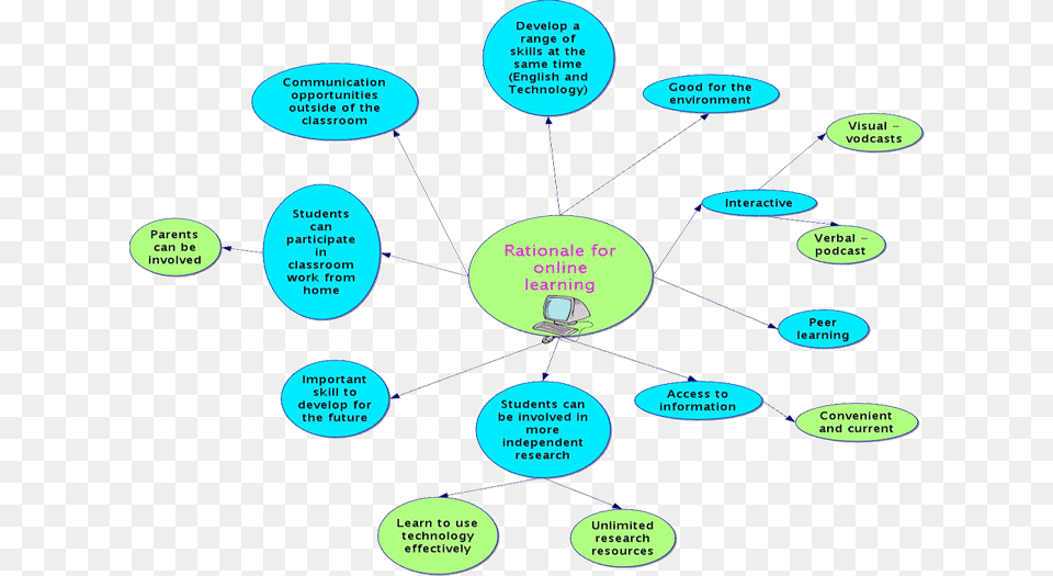 Online Education Importance Of E Learning In Education, Diagram, Uml Diagram Free Png