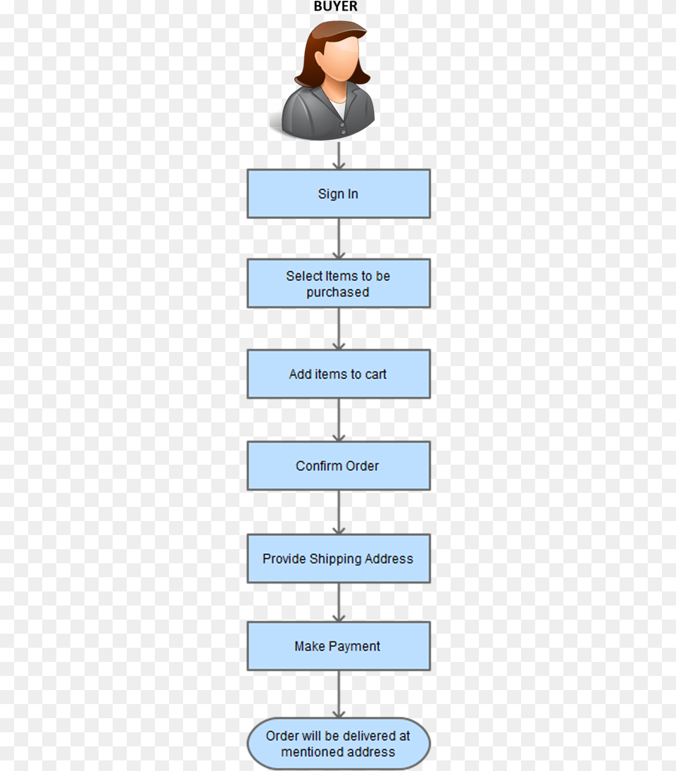 Online Grocery Store Buyer Flow Process Process Flow Of Grocery, Texting, Electronics, Phone, Mobile Phone Free Png Download