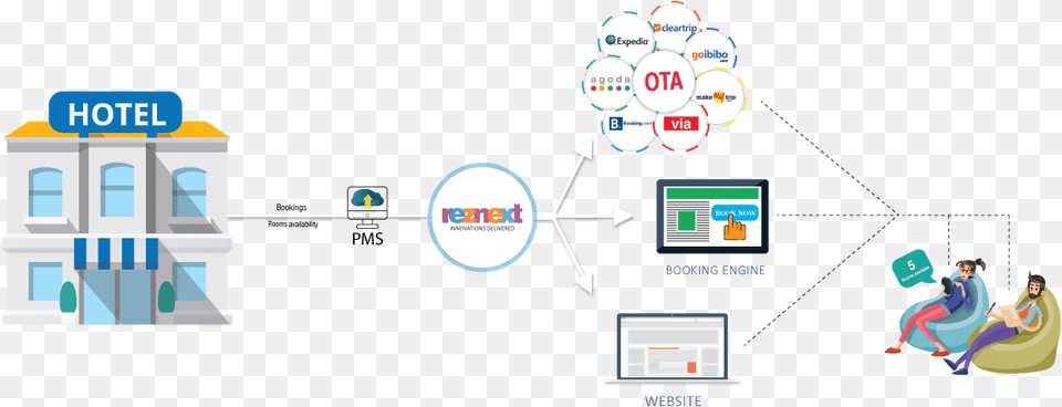 Online Hotel Distribution Channel Channel Manager Hotel, Person, Network Png