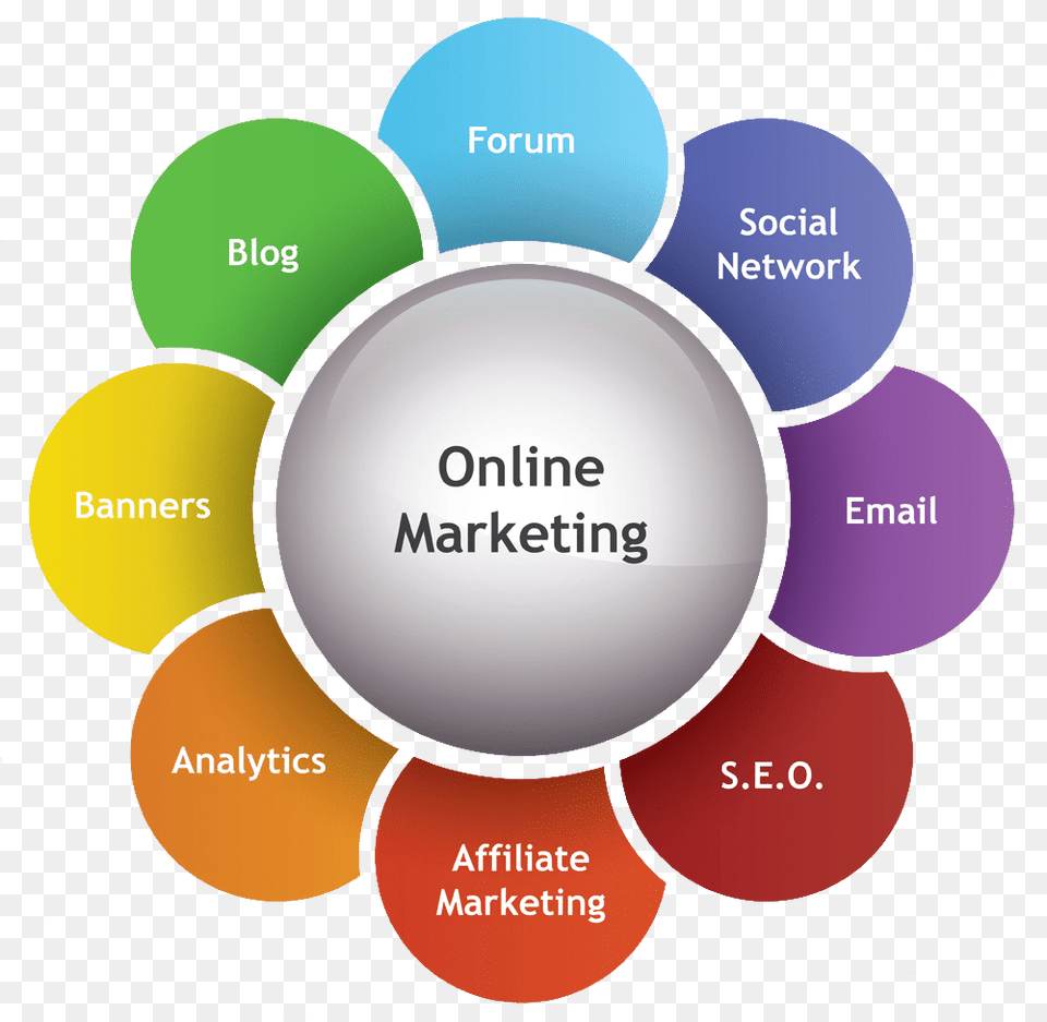 Online Marketing Services Infographic 1 Tools Of Online Marketing, Sphere, Diagram, Disk Png Image