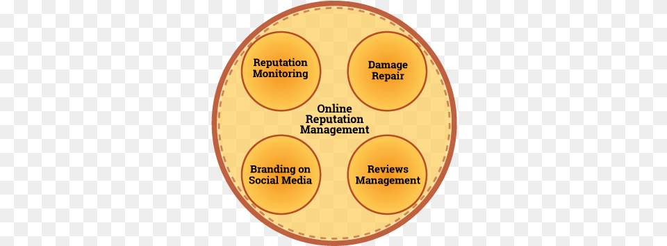 Online Reputation Management Diagram Circle, Disk Png