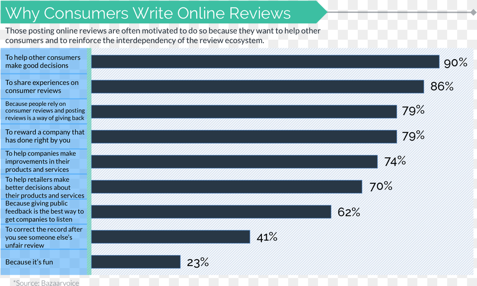 Online Review Chart, Bar Chart Png