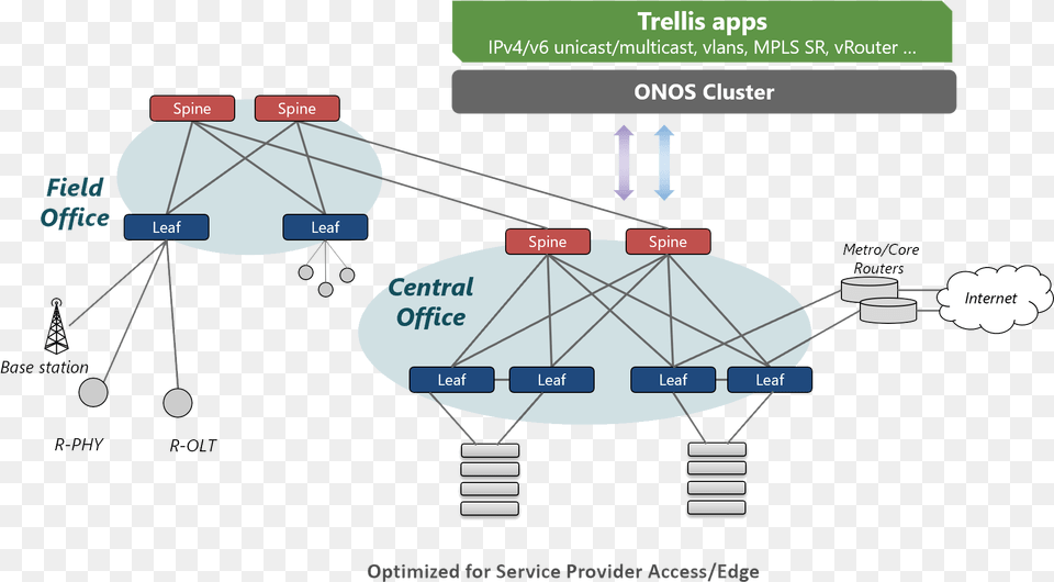 Onos Stratum Trellis Apps, Light, Network Png
