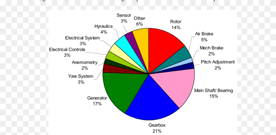 Onshore Wind Turbine Downtime Distribution Circle, Chart, Pie Chart Free Png Download