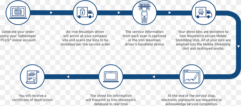 Onsite Shred Workflow Iron Mountain Shredding Services, Text Free Transparent Png