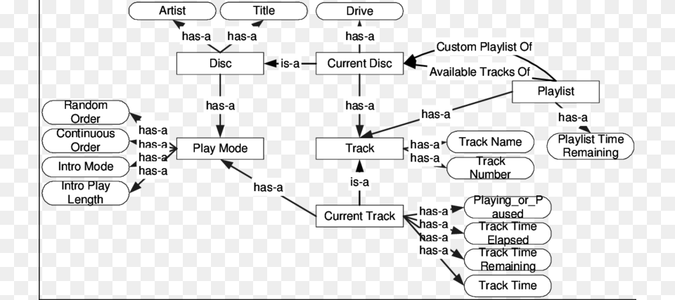 Ontology For The Windows 9598 Cd Player Diagram, Scoreboard, Uml Diagram Png Image