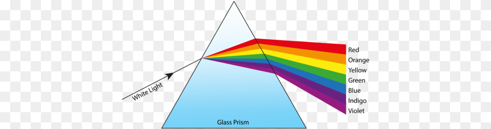 Opaque And Substances Rainbow Refraction Of Light, Triangle Png